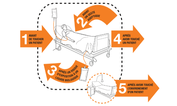 les 5 moments de l’hygiène des mains en milieu hospitalier
